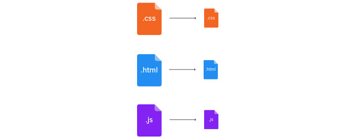 Optimize HTML, CSS and JS resources